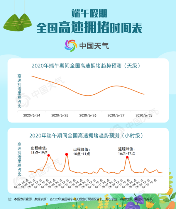 端午出行預(yù)測報告出爐！高溫暴雨均“在線”這些景點(diǎn)最熱門